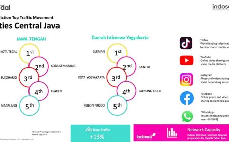 Indosat Menggelar 27.300 BTS di DIY & Jateng, Trafik Data Naik 13 Persen