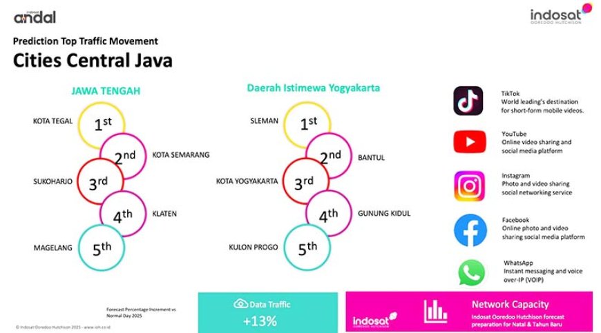 Indosat Menggelar 27.300 BTS di DIY & Jateng, Trafik Data Naik 13 Persen